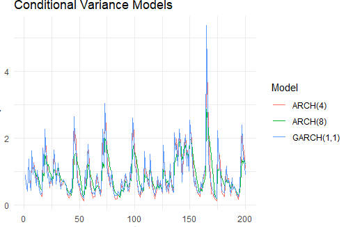 Comparison of ARCH(4), ARCH(8), and GARCH(1,1) conditional variance models