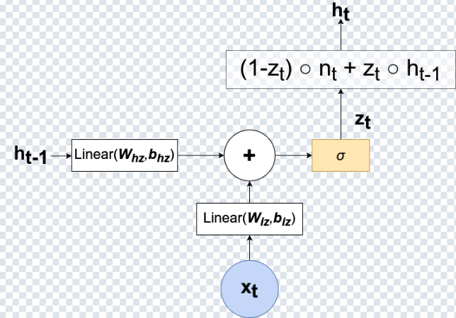 GRU update gate and hidden state update mechanism