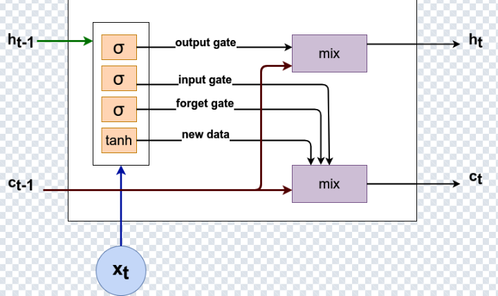 LSTM cell with forget, input, and output gates controlling the cell state and hidden state